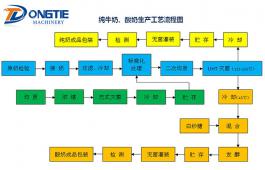 純牛奶、酸奶生產(chǎn)工藝流程圖